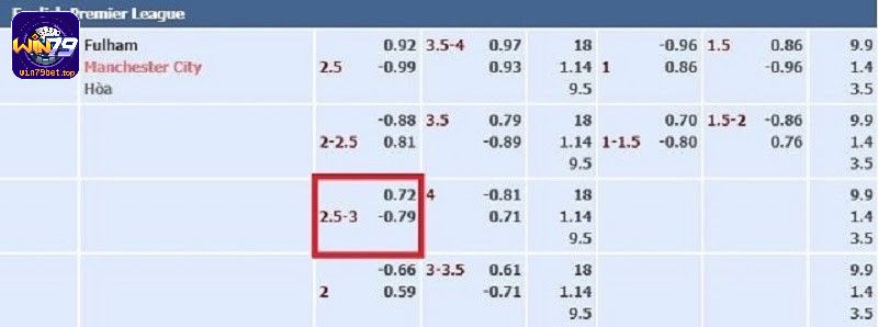 Ví dụ về kèo cược chấp 2.5 3 cho trận đấu giữa Fulham vs Manchester City